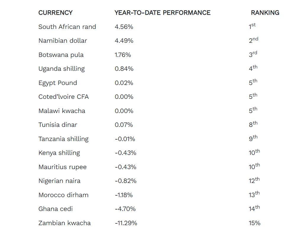 African currencies