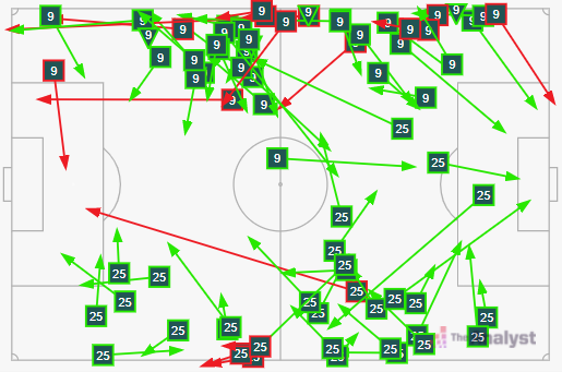 Steeve Yago and Issa Kabore's pass activity vs Cape Verde (Opta/The Analyst)