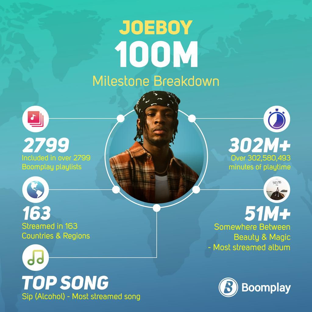 Joeboy becomes the latest Nigerian artiste to hit 100 million streams on Boomplay