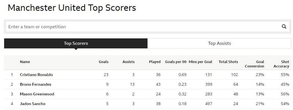 Months after his arrest Mason greenwood is still Manchester United's third highest goal scorer this season