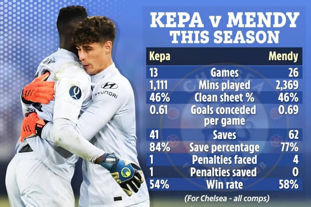 Kepa's stats compare favourably to Mendy's