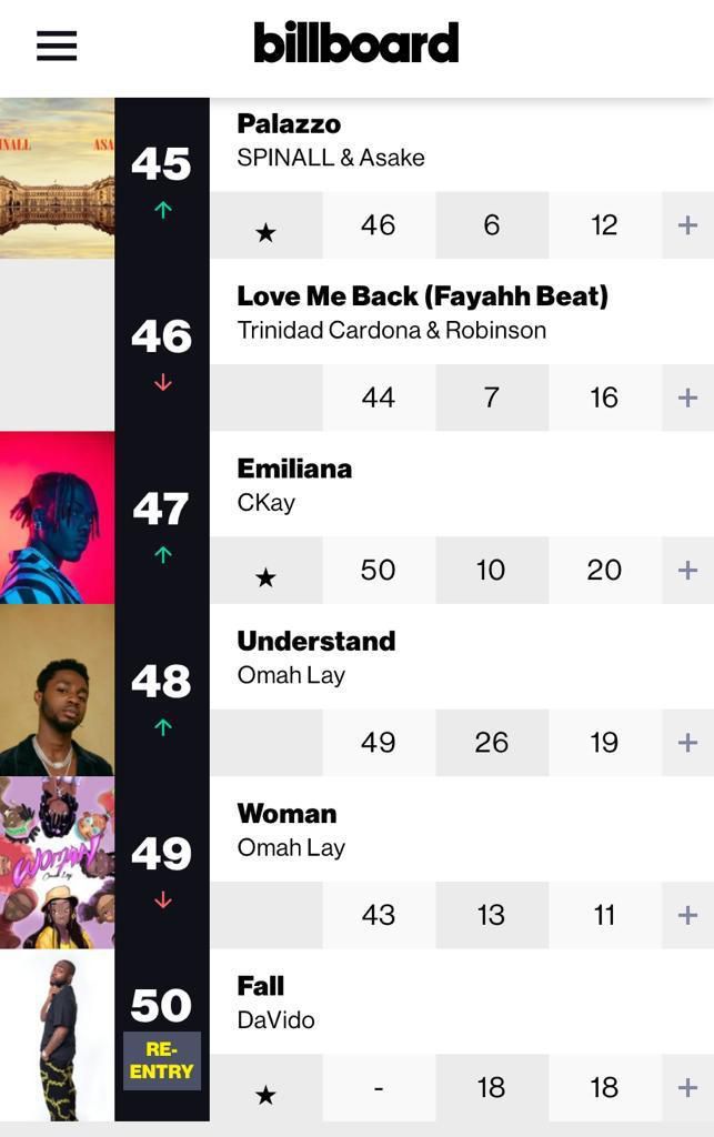Billboard Afrobeats Songs Charts Dated August 13