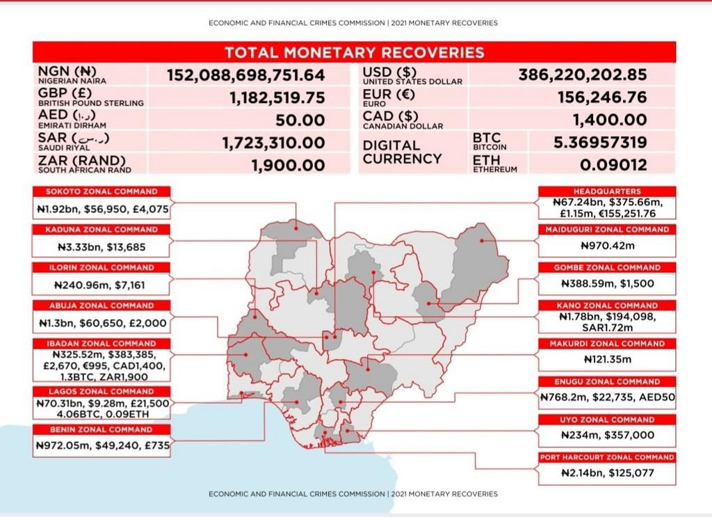 EFCC's monetary recoveries in 2021 [EFCC]