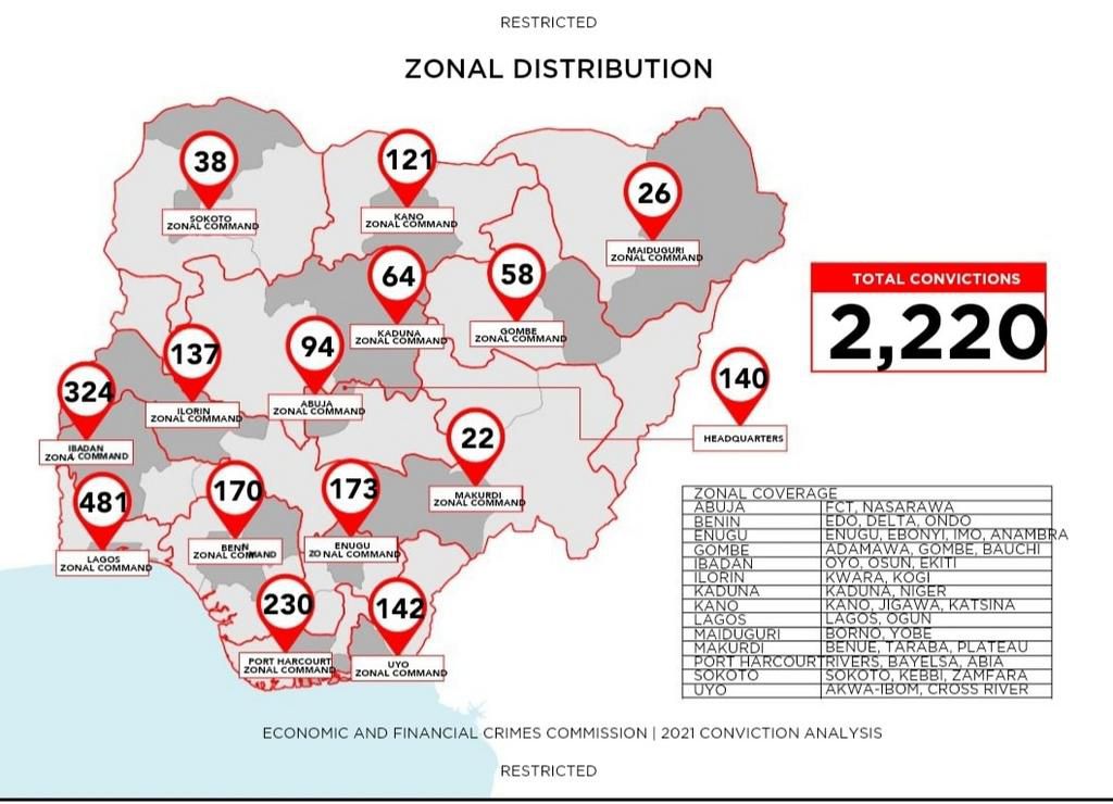 EFCC's conviction figures for 2021 [EFCC]