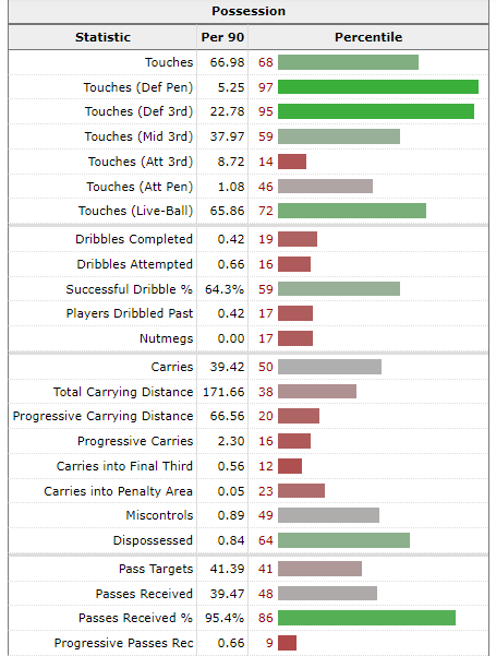 Wilfred Ndidi FBref Scouting Report