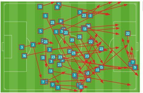 Super Falcons unsuccessful passes against Burundi.