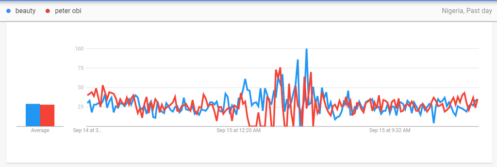 Google Trends: Beauty Tukurfa vs Peter Obi