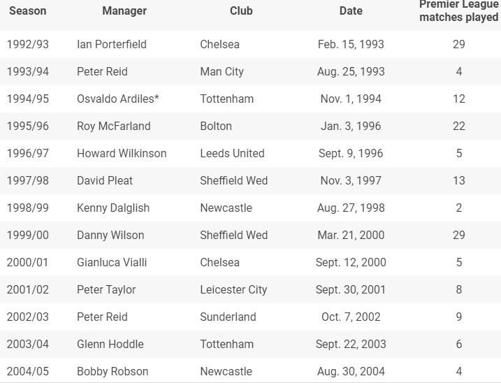 Premier League managerial sack race winners
