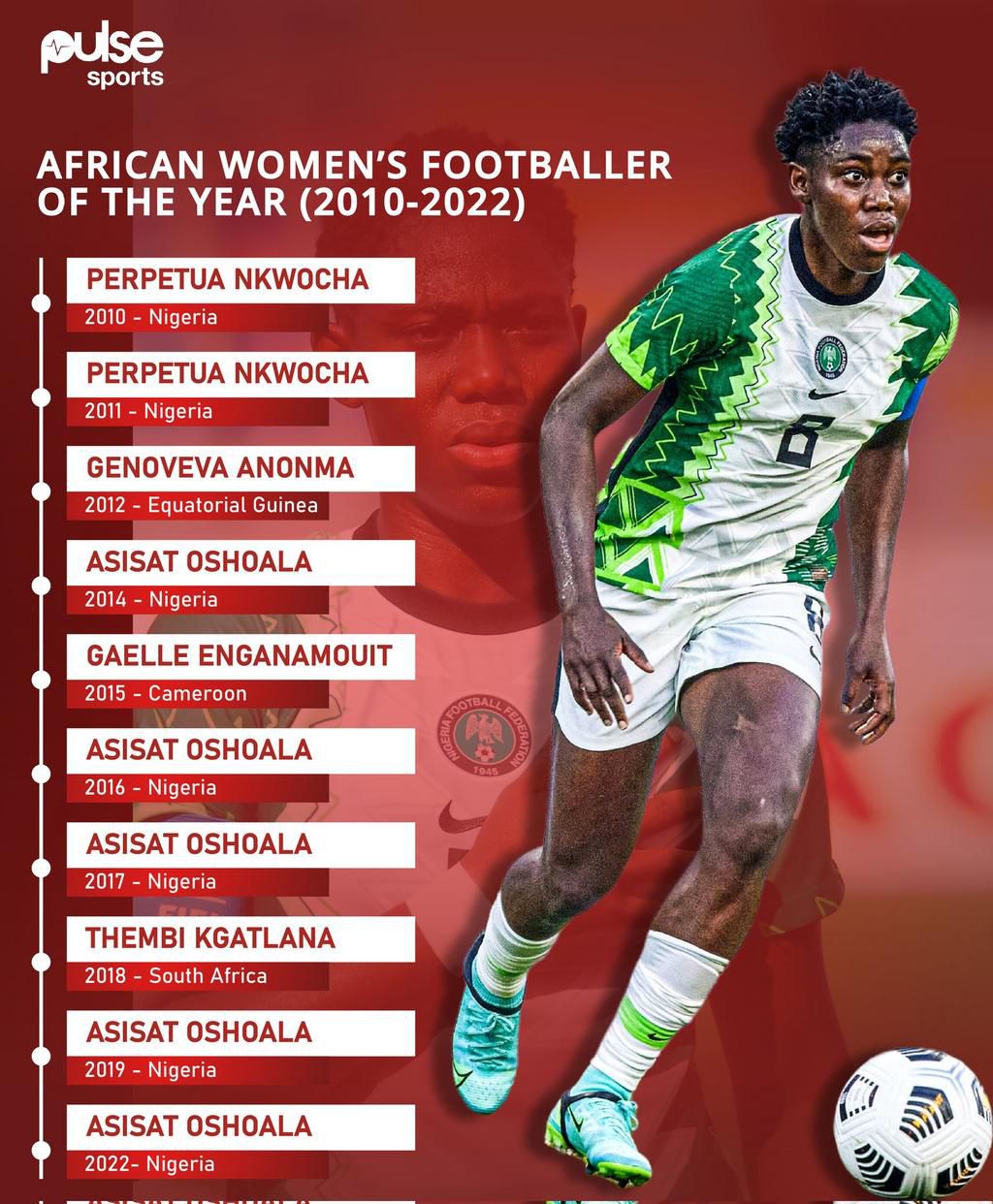 African Women's Player of the Year (2010-2022)
