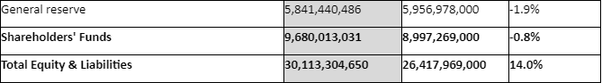 Consolidated Balance Sheet as at 30th June 2022
