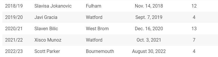 Premier League Managerial sack race winners