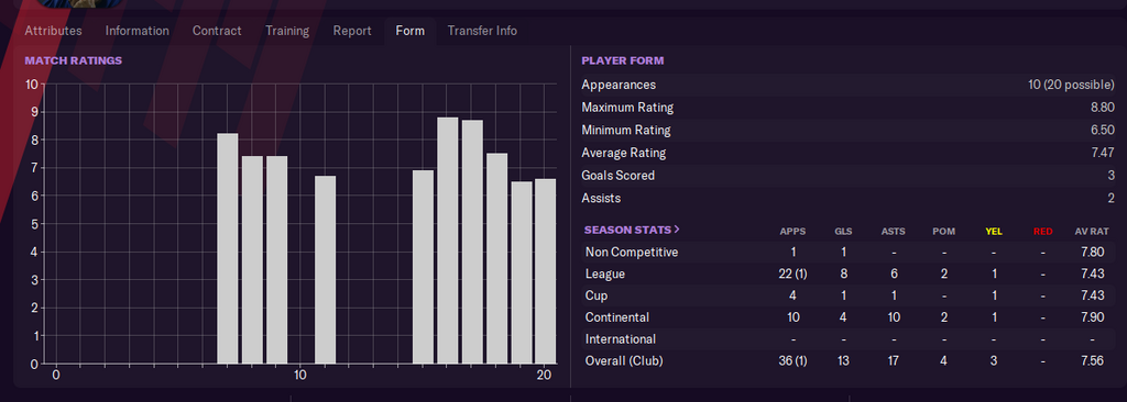 Arsenal fans will like to see Vieira register these numbers in real life