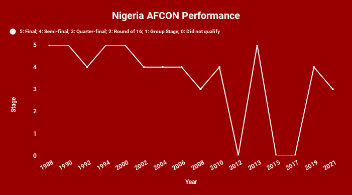 Nigeria's performance level at the Africa Cup of Nations took a noticeable downturn after the failure to qualify for the 2006 World Cup