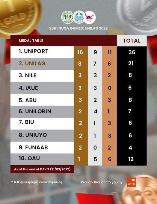 The NUGA medals table as of Tuesday March 22