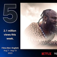 Jagun Jagun hits 2.1 million views on Netflix. [Instagram/Shockng]