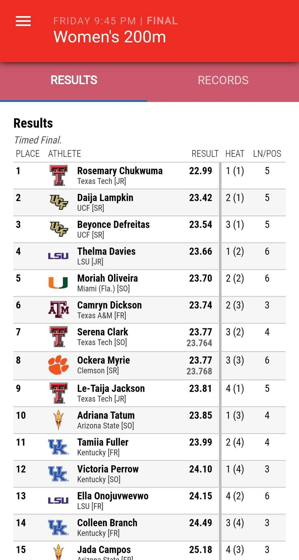 Result of 200m final at Red Raider Open