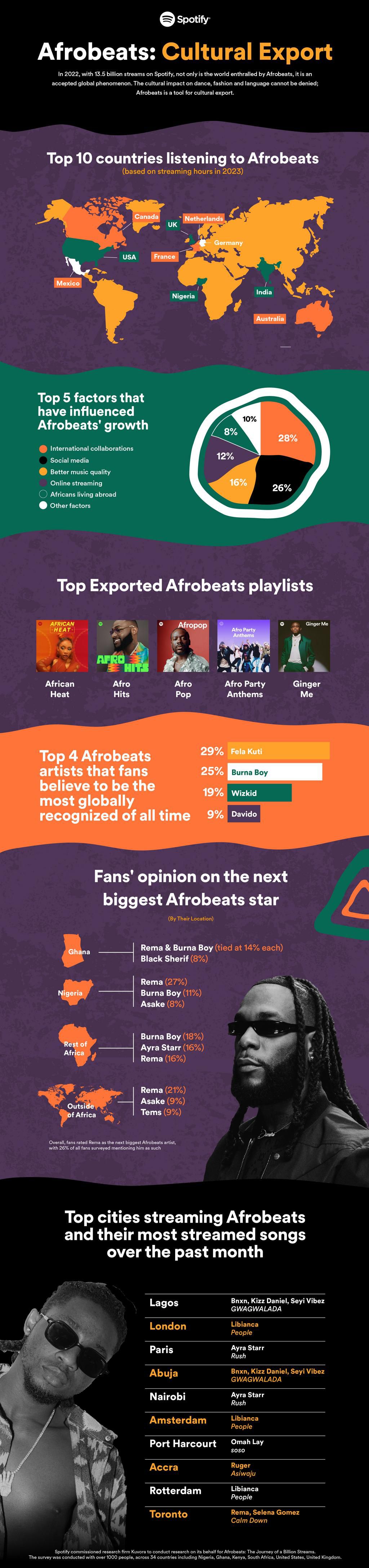 Top exported Afrobeats albums, songs, and artists on Spotify