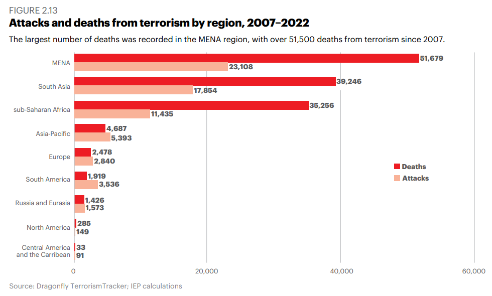 Attacks and deaths by terrorism by region in the past 15 years [GTI]