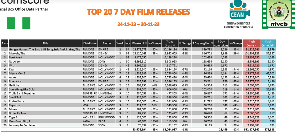 Nigerian top 20 box office chart for November 24-30, 2023 [CEAN]