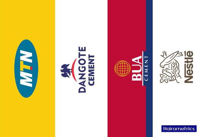 Dangote Group emerged as Nigeria's most valuable brand for a sixth consecutive time.Access Bank, Zenith Bank, Coca-Cola, GTCO, First Bank, and BUA Group rounded up the top 10.