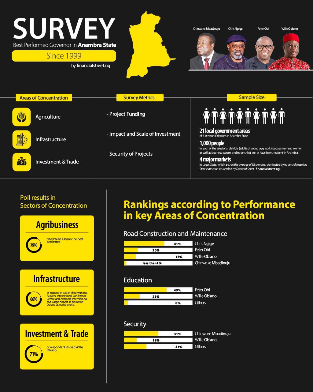 Poll ranks Obiano as best Anambra governor since 1999.