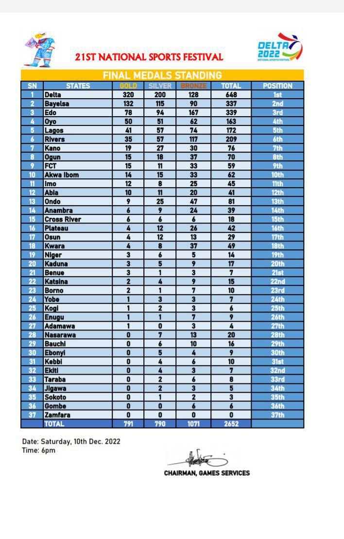 Final medal table at the 21st national sports festival