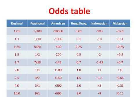 Betting odds conversion