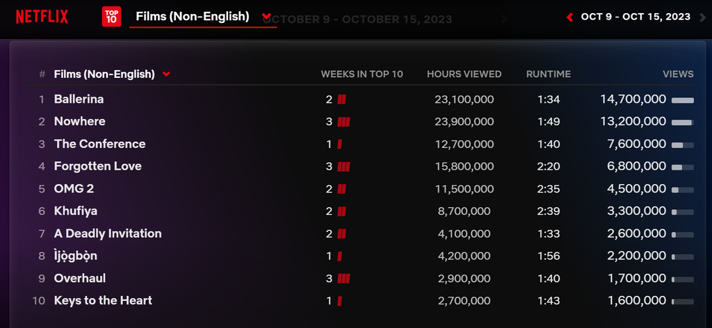 Ijogbon is number 8 on this week's chart [Netflix]
