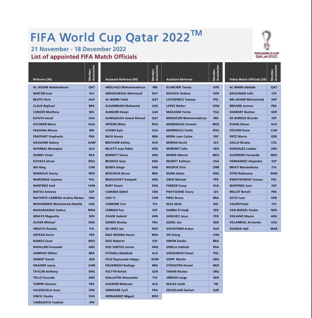 There will be 36 referees, 69 assistants referees, and 24 video match officials at the Qatar-hosted FIFA World Cup