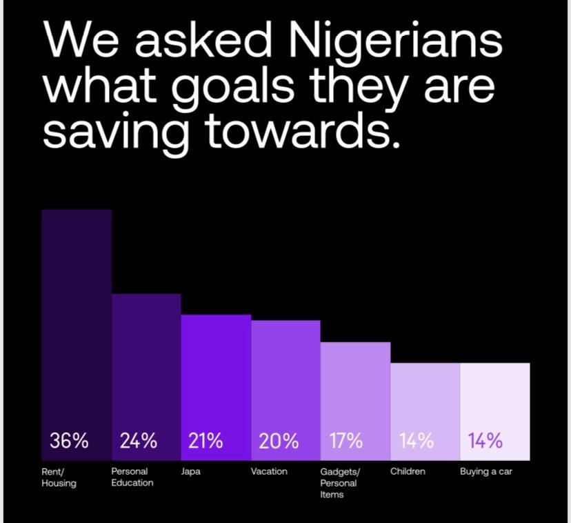 Nigerians saving goals [Piggyvest]
