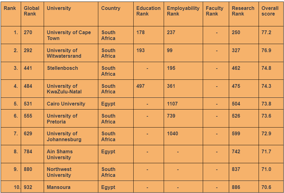 Top 10 universities in Africa based on levels of education, employability, faculty, and research