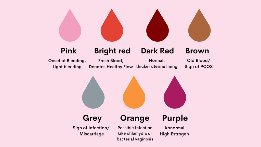 What does the colour of your period blood mean? [Giocare]