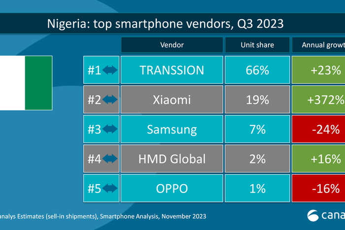 Xiaomi's Phenomenal Rise: Now the second-largest smartphone vendor in Nigeria