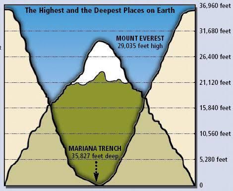 Mt. Everest can’t compare to the depth of this trench [Pinterest]