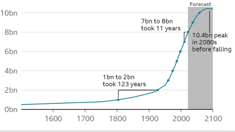 UN population forecast chart