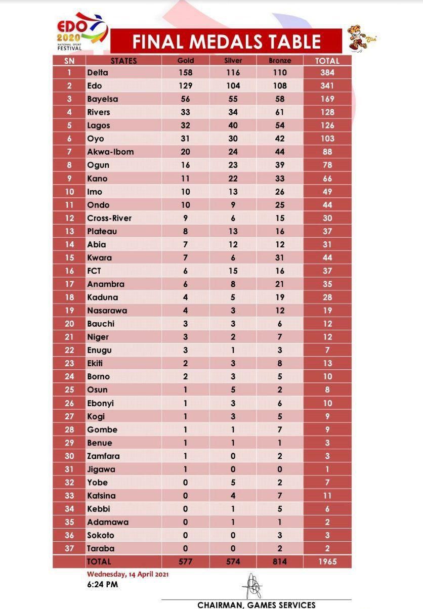 final medal table at the 20th edition of national sports festival in Edo state