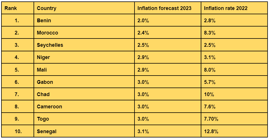 Top 10 African countries projected to have the lowest inflation rates in 2023