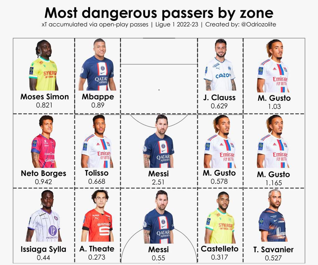 A chart of the most dangerous passers according to xT (Twitter | @Odriozolite)