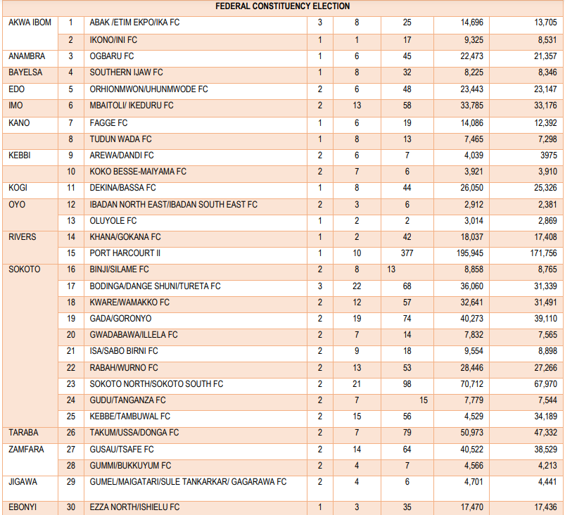 There are House of Representatives seats still up for grabs in 15 states