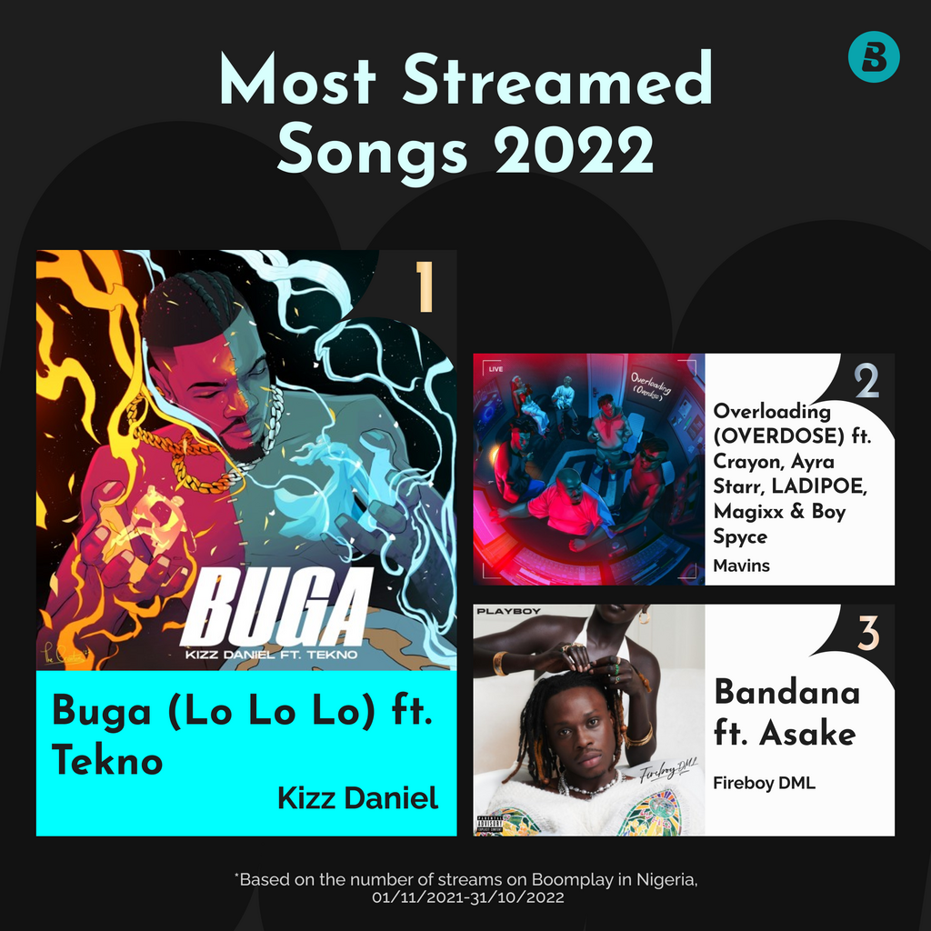 Boomplay Recap 2022: Burnaboy, Ayra Starr, Asake, Mercy Chinwo & more are Top Artists
