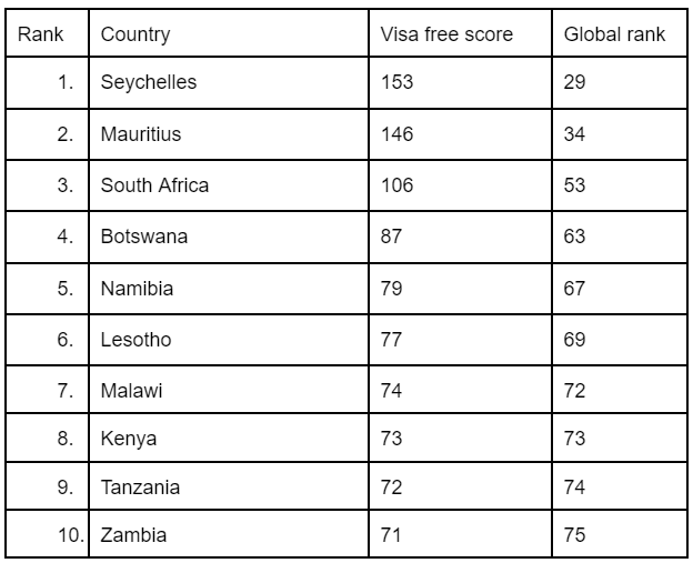 Top most powerful passports in Africa