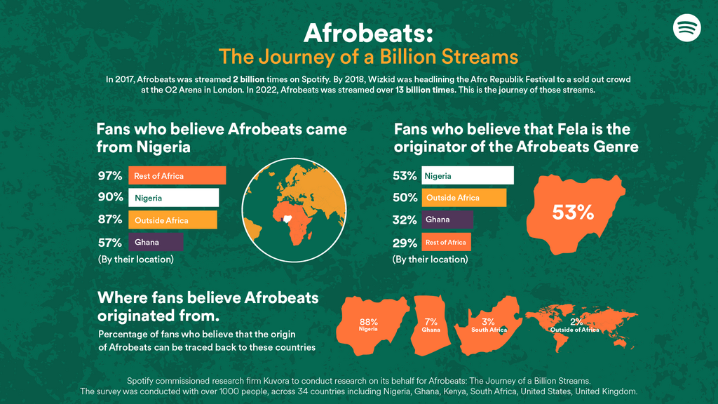 Spotify launches dedicated site for key information on Afrobeats