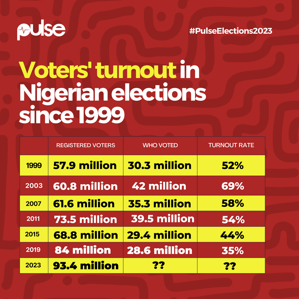 The turnout rate in Nigerian elections has been going down since 2003
