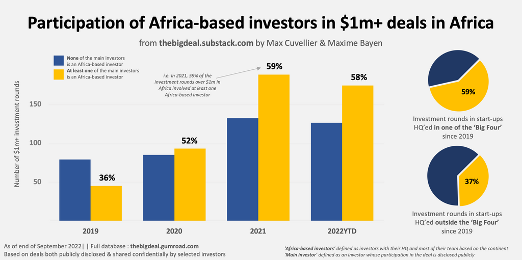 Since 2020, the majority of investment rounds over $1m on the continent have had at least one Africa-based investor as one of the main investors