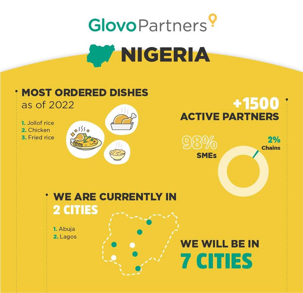Partner with Glovo today to grow and manage your business.