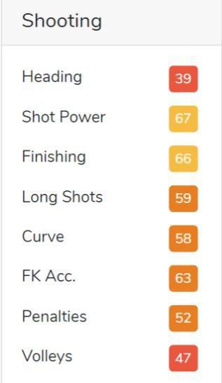 Mykhailo Mudryk FIFA 23 attributes