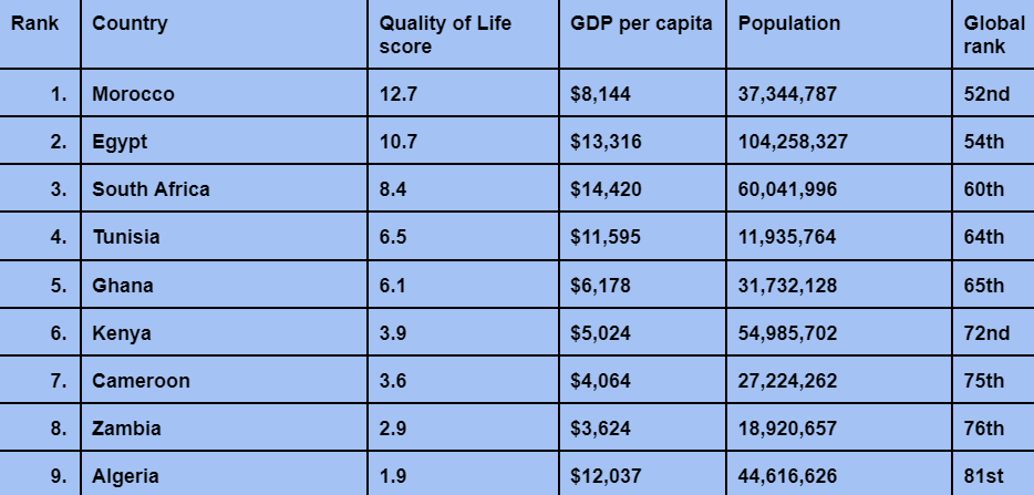 African countries with the best Quality of Life