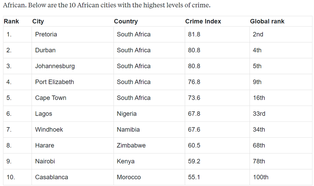 African Countries with the Highest Crime Rates in 2023