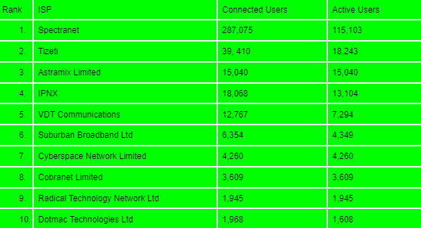Top 10 most used internet service providers in Nigeria in Q3 2022