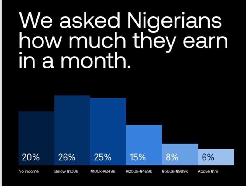 How much do Nigerians earn?